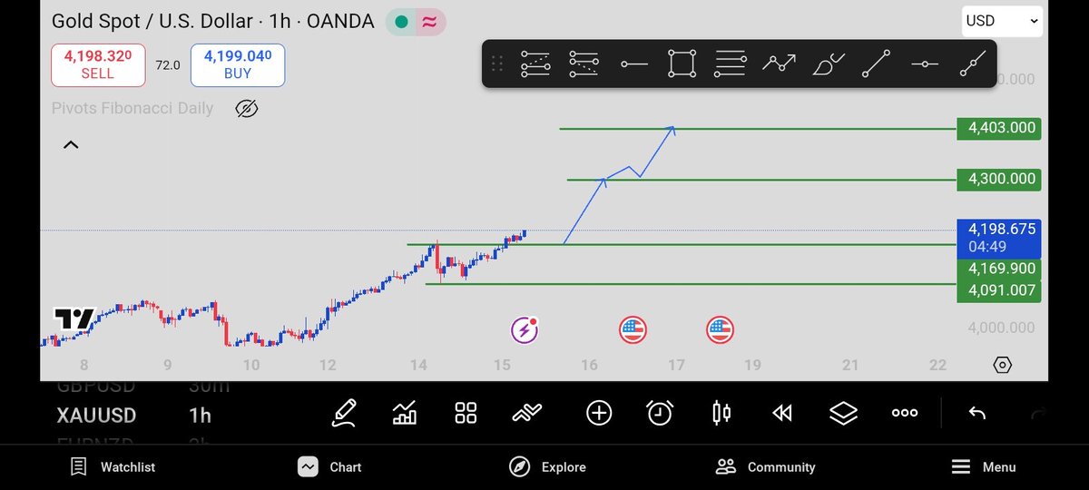 LavaCruze's tweet photo. Hold gold to 4300 
And exit then wait for a BO of 4300 then renter to 4400 https://t.co/FoAmXHJJfB