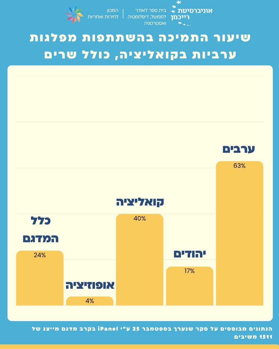 ישראל בשנת בחירות. לפי נתוני המכון, רק ארבעים אחוז מתומכי מפלגות האופוזיציה הנוכחית תומכים בכינון קואליציה עם מפלגות ערביות שכוללת מינוי של שרים ערבים. 
יצירת שותפות אמיתית של המחנה הליברלי היהודי עם הציבור הערבי בישראל, הוא לא רק המעשה הנכון ערכית, הוא גם הדרך הטובה ביותר להבטיח