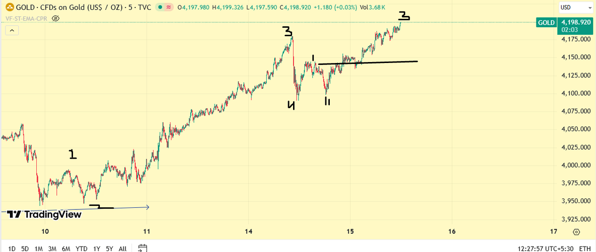 HeeraLalGSharma's tweet photo. #update #gold #silver #xausd #Xauusdgold #elliottwave #StockMarket https://t.co/W7JGsE2lyU