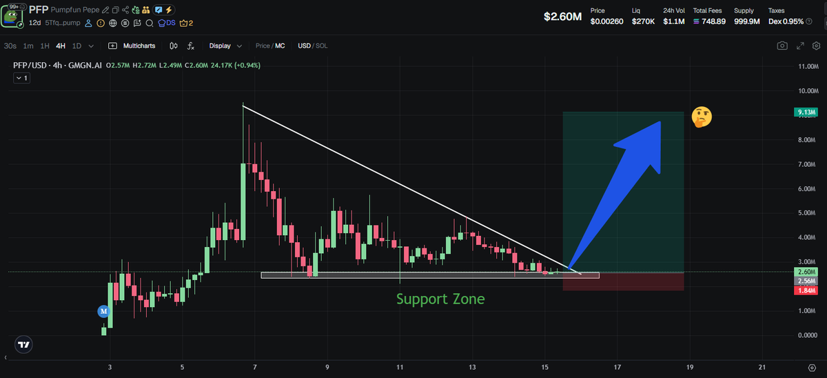 Is $PFP gearing up for a major breakout? 🚀

The $2.5M resistance is indeed tough, but the overall market recovery looks strong — making $PFP one of the most promising picks right now.

Price has bounced from support and is showing a clear upward momentum. If this support holds,