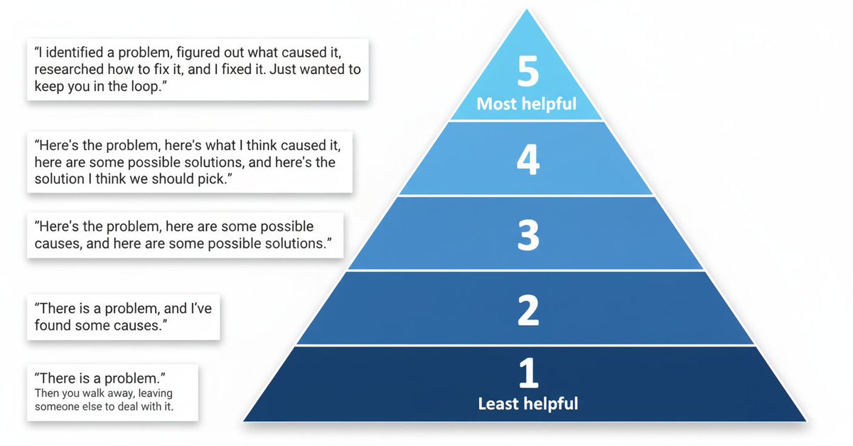 reviewbyyasmin's tweet photo. Career tip: Master this pyramid and you'll maximise your chances of promotion. 

Most people say they’re problem-solvers but they're stuck at level 1-3 instead of executing 4 &amp; 5. https://t.co/MSvUYpBpNb