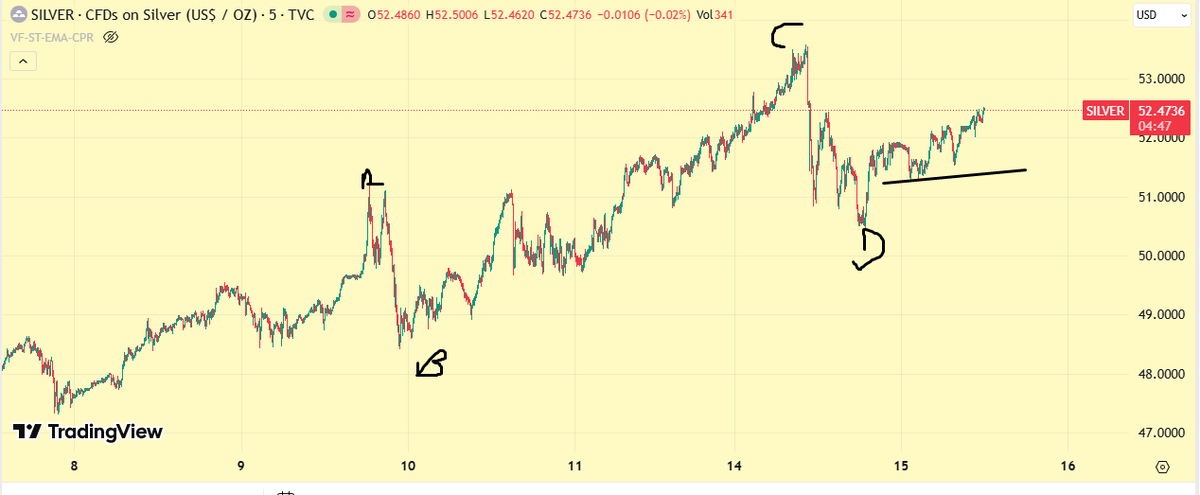 HeeraLalGSharma's tweet photo. #update #gold #silver #xausd #Xauusdgold #elliottwave #StockMarket https://t.co/W7JGsE2lyU