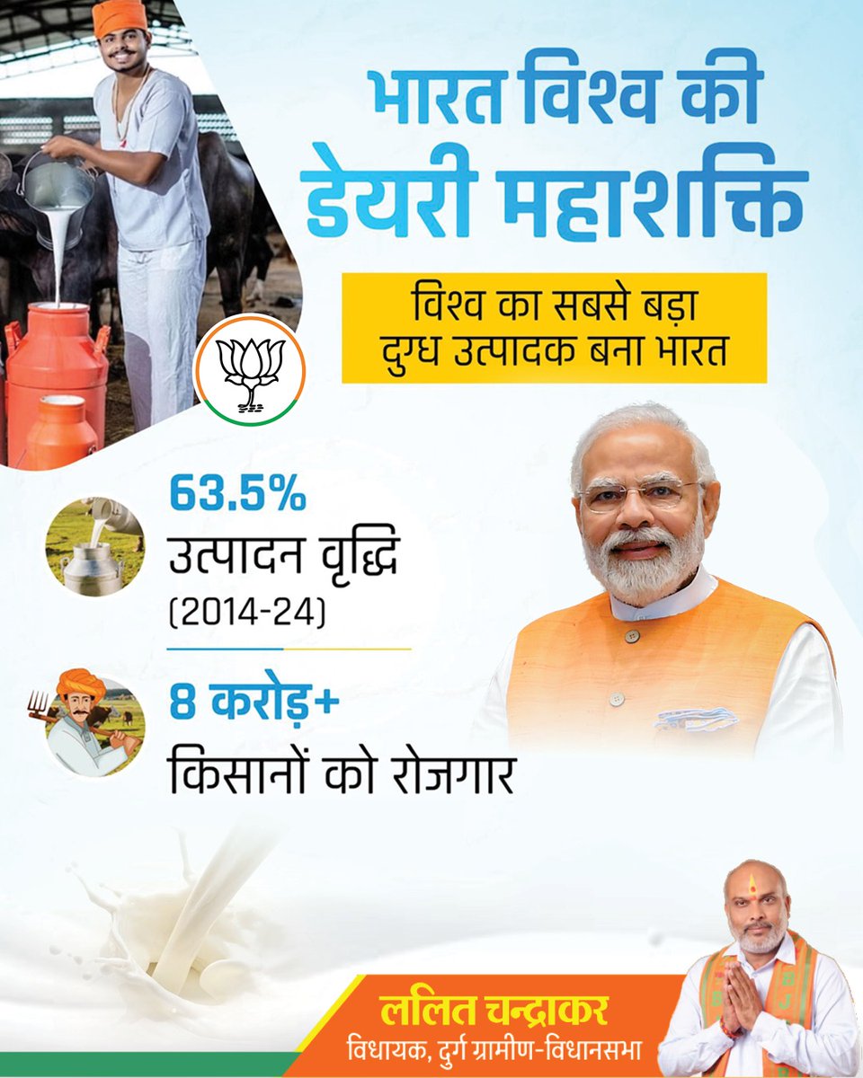 भारत बना दुनिया का सबसे बड़ा डेयरी महाशक्ति...

#BJP4CGState