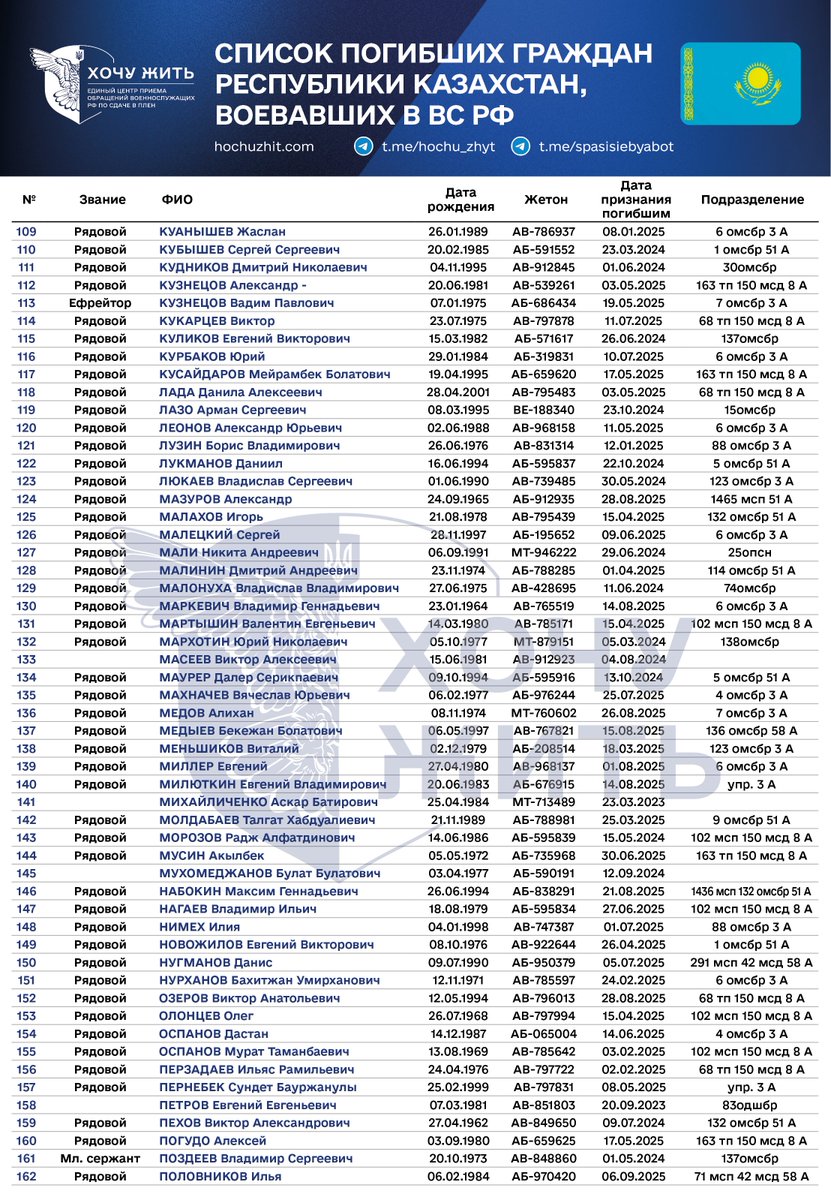 ❗️Список погибших наемников – граждан Казахстана, воевавших в российской армии
На захватнической войне, которую ведет Россия против Украины, продолжают гибнуть граждане Казахстана. Мы уже публиковали списки казахстанских наемников, участвовавших в боевых действиях на стороне РФ⤵️