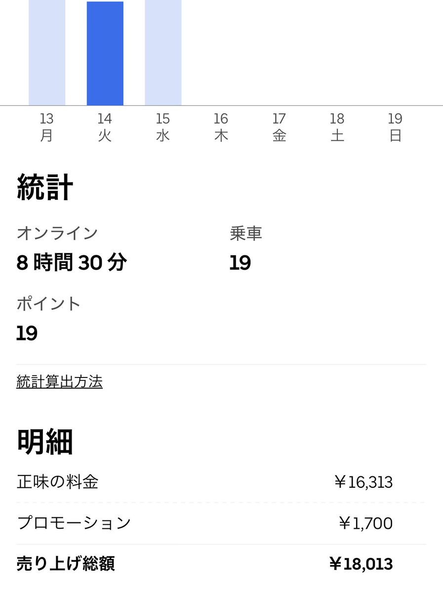 SanpeiChannel's tweet photo. 今週雨クエ無し！😡
天気予報も外れフルフル詐欺...
まぁちまちま降ったり霧雨はあったけどw

10月14日20:30〜15日10:30(休憩時間込みの時間はおおよそ)

🐸 37,041円(内跨ぎ3,800円)
🚀 10,984円

合計48,025円

自分の中ではかなり頑張りました🤢
ヘトヘトでもう寝る。 https://t.co/PLYJ1HSlPU