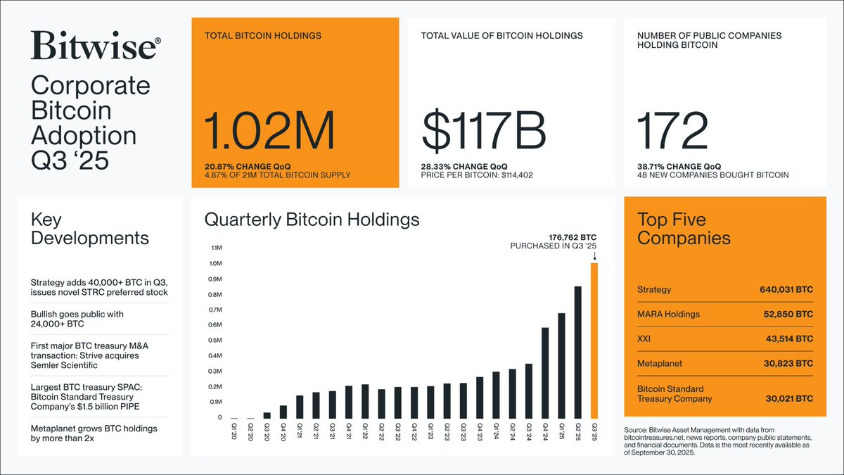In Q3 2025, public companies boosted their Bitcoin holdings by almost 40%.  Now, 172 companies together hold about 1.02 million BTC, worth nearly $117  billion.