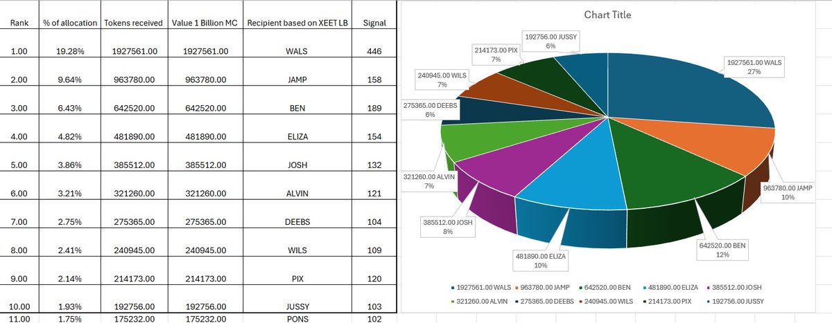 sebastian06237's tweet image. Ive got you .
Here s the math behind it .
Thesis :
1 billion FDV
@xeet allocation 1% ~ 10 million coins
Distribution pattern - power law with K coeficient of 1 spread from rank 1 to rank 100 .
@walsxbt - if you buy an benz youre NGMI .
Short explanation how the model…