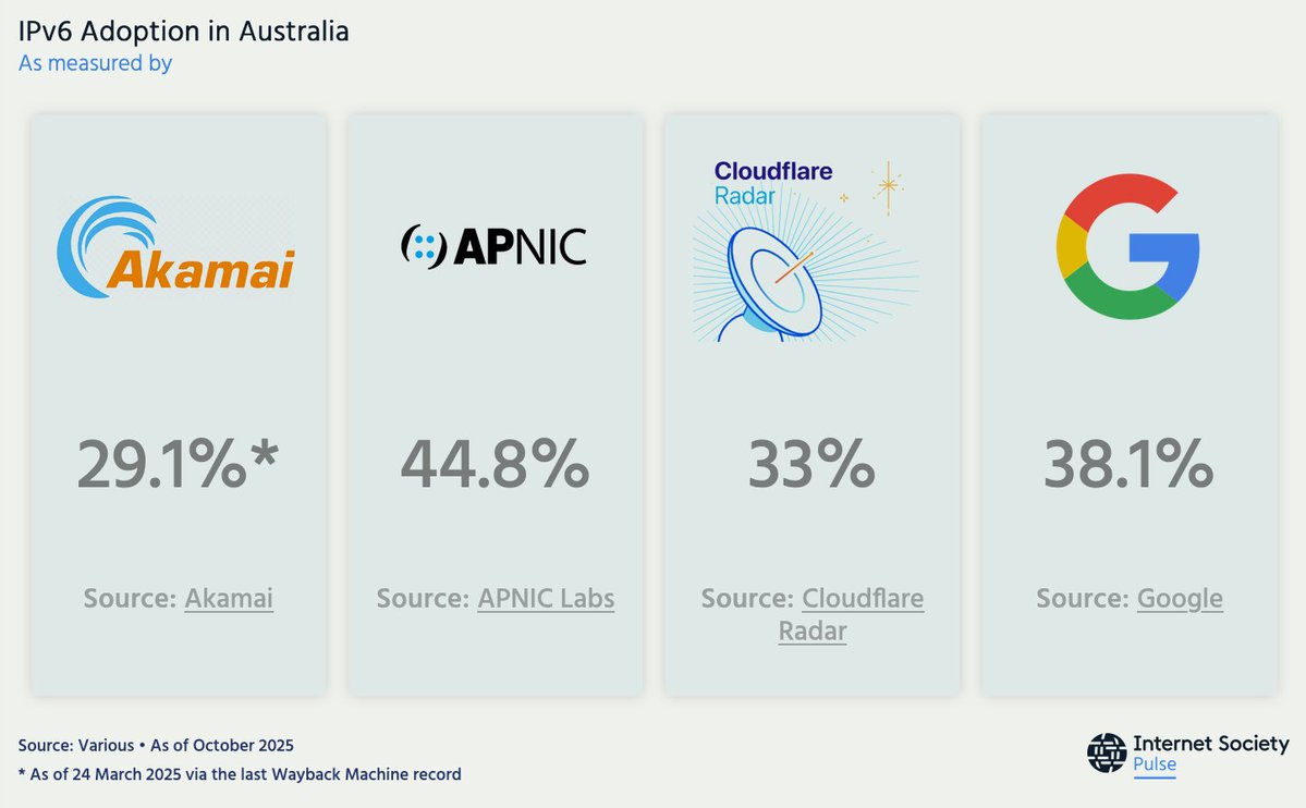 isoc_pulse's tweet image. So, what's changed in #IPv6 adoption in Australia in 12 months? public.flourish.studio/visualisation/…
#WaybackWednesday
