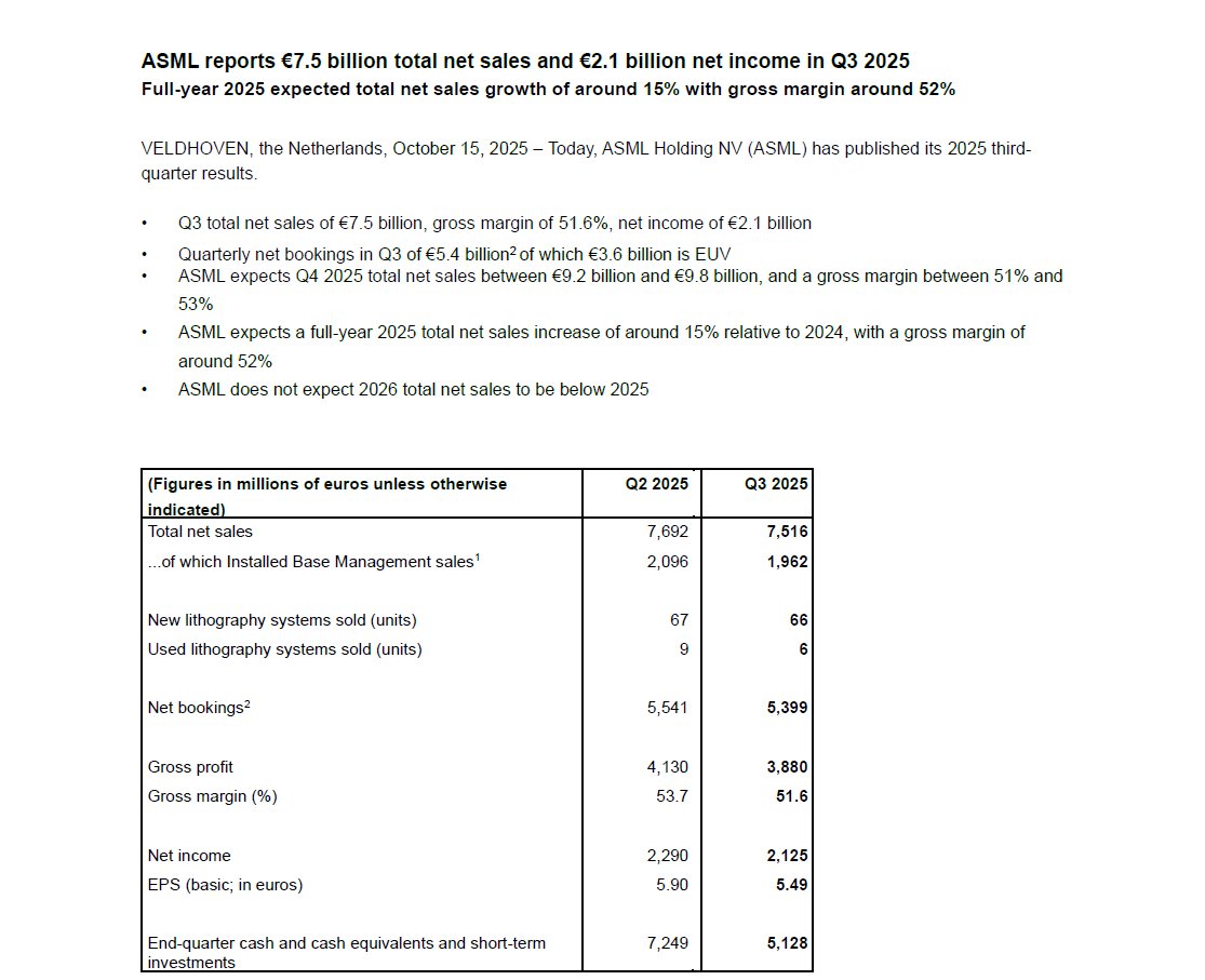 wealthy_40's tweet photo. $ASML Q3 2025 Earnings

🟢 Sales were €7.5B with a 51.6% gross margin. The company forecasts a very strong Q4 with sales up to €9.8B, keeping it on track for 15% annual growth.

🟡 A major warning was issued: sales to China are expected to decline significantly in 2026. https://t.co/ORZF2VWexP