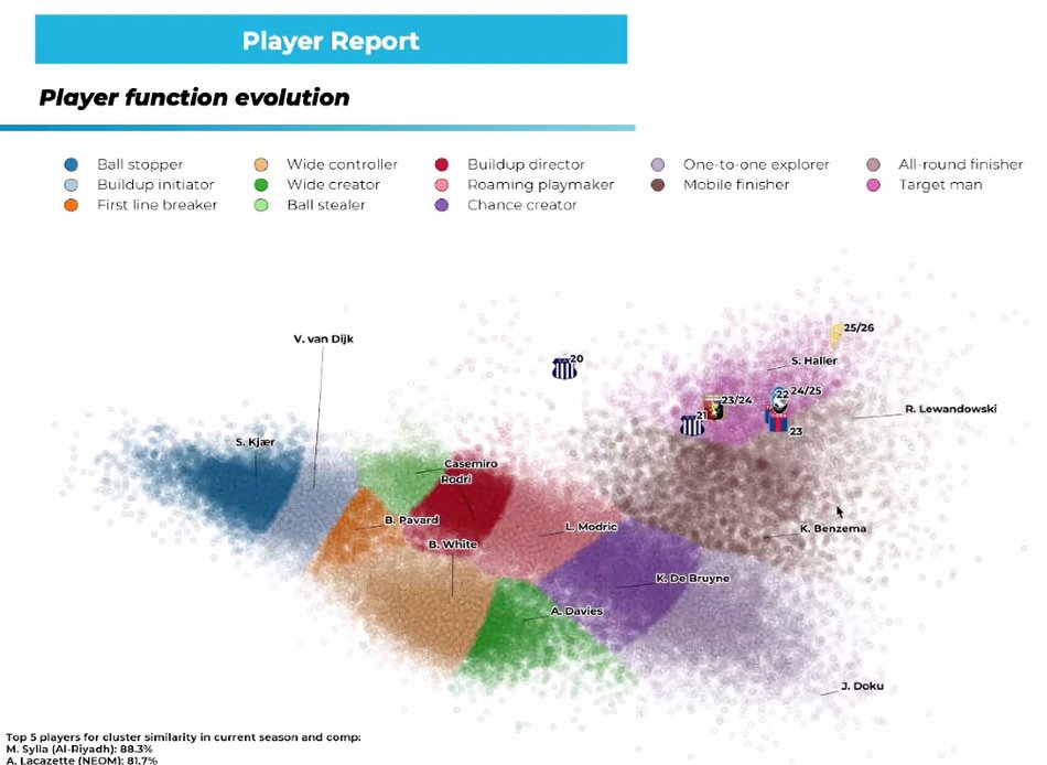 Maor Rozen 🇺🇾🇪🇸 (@maorrozen16) on Twitter photo 🔝Excelente webinar presentado por <a href="/sicssport/">SICS.sport</a> con vistas a la <a href="/fifaworldcup_es/">Copa Mundial FIFA 🏆</a> .
Las NT, la IA y su rol cada día más influyente en las tomas de decisiones en los entornos del fútbol.
#osservatorecalcistico #IntelligenzaArtificiale #CorsoScouting #FormazioneCalcio #MRKoncepto 🔝Excelente webinar presentado por <a href="/sicssport/">SICS.sport</a> con vistas a la <a href="/fifaworldcup_es/">Copa Mundial FIFA 🏆</a> .
Las NT, la IA y su rol cada día más influyente en las tomas de decisiones en los entornos del fútbol.
#osservatorecalcistico #IntelligenzaArtificiale #CorsoScouting #FormazioneCalcio #MRKoncepto