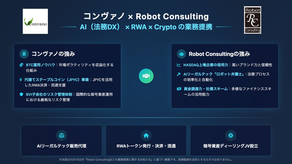 MotokiyoAzuma's tweet image. 【NASDAQ上場Robot Consulting社と提携】

本日、Robot Consulting社（LAWR）との業務提携を発表しました。

「AIリーガルテック × RWA × 暗号資産ディーリング」の3領域を横断する提携となります。

✔︎提携の3本柱
①AIリーガルテック「ロボット弁護士」の販売代理…