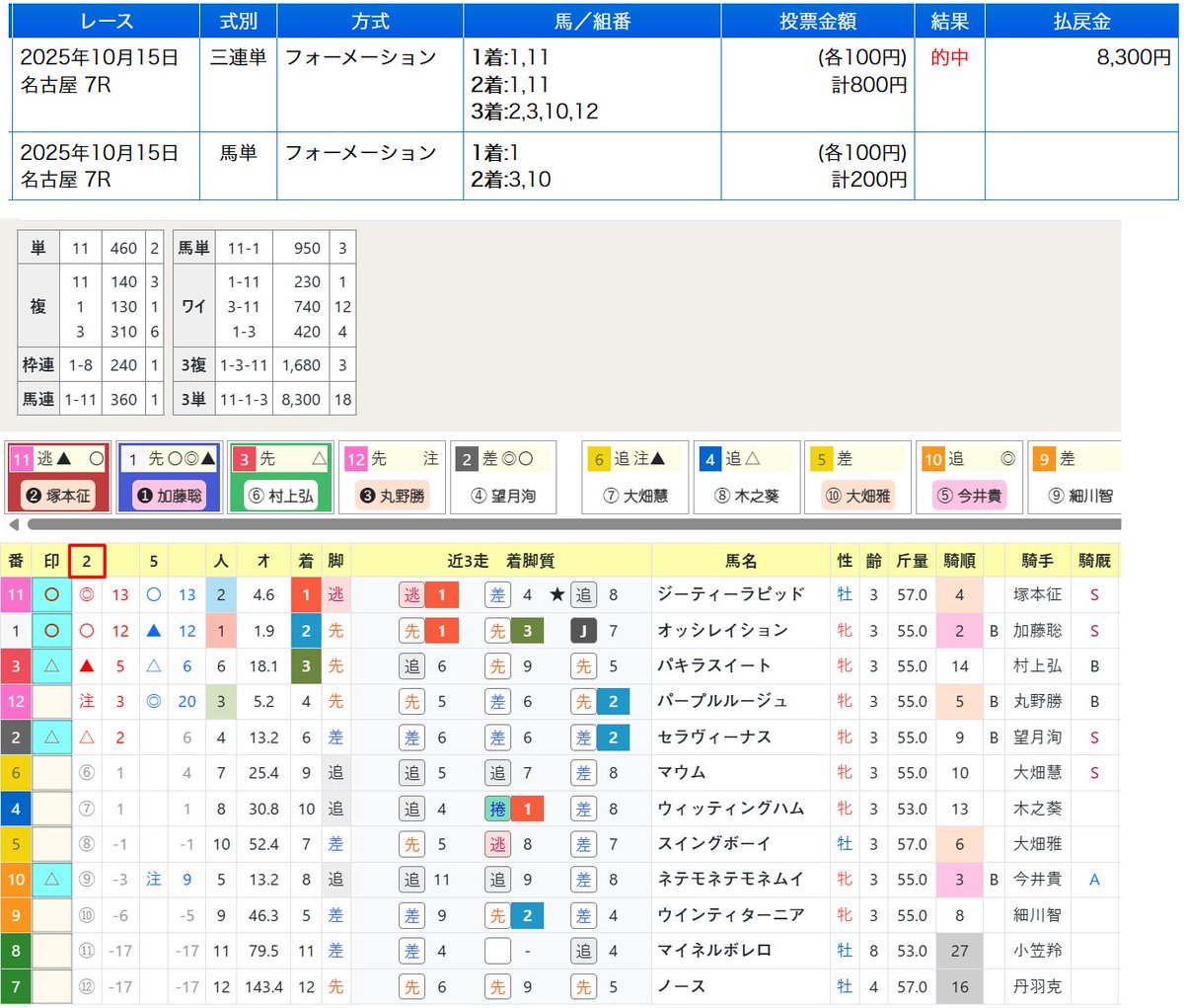 マキシマム競馬新聞
atamafs.com/Mx/Index
名古屋競馬場7Rの結果はこのように
指数◎〇の2頭が抜けていて、鞍上も大丈夫そう
こうなると2択が出来ず
という時ぐらいなら3連系でも良いかも
結果は◎〇▲の順番通りでした
