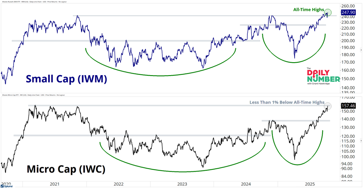 granthawkridge's tweet photo. Volatility’s up... but small and micro caps don’t care.

Strength is building at the smallest end of the market. 

Are traders missing what’s really leading?

👉https://t.co/DU20X0oN27 https://t.co/OuDc8mb58h
