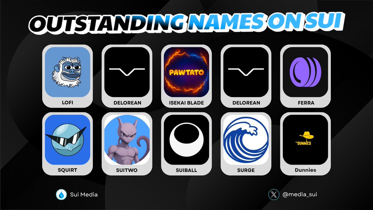 OUTSTANDING NAMES ON SUI 🔥

The #SUI chain is vibing hard lately. Projects are launching, communities are growing, and devs are building like never before 😍

Here's who's catching eyes this week 👇

Like and RT to support us 🙏

#Sui #SuiNetwork #SUI