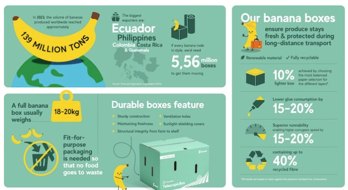 PSATalk's tweet image. Mondi, a global leader in packaging and paper, has developed an innovative banana box packaging solution that is lighter though equally strong and more sustainable ...
@mondigroup #JorgeRomero #packagingsolution #sustainable
Read More... packagingsouthasia.com/she-safety-hea…