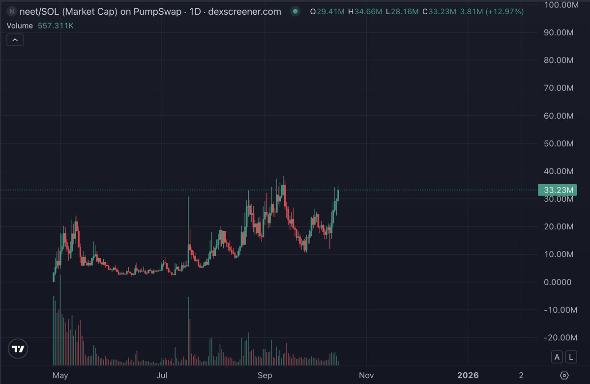 Like I said, we’re not stopping here.

$NEET is about to break ATH any moment.
Price discovery is about to get wild.
Don’t say I didn’t warn you.