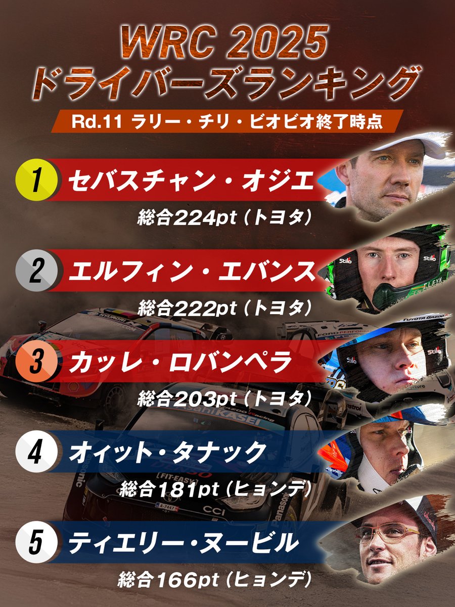 WRC Rd.12 セントラル・ヨーロピアン・ラリー
ABEMAで注目SSを"無料"生中継🎥
▷abema.go.link/DJBSq

◤ Rd.11 ラリー・チリ・ビオビオ終了時点
　　  　  ドライバーズランキング🏆  　     ◢

トヨタがトップ3を独占!!
1位2位は2pt差と混戦!!

🥇1位 セバスチャン・オジエ(トヨタ) 224pt
🥈2位