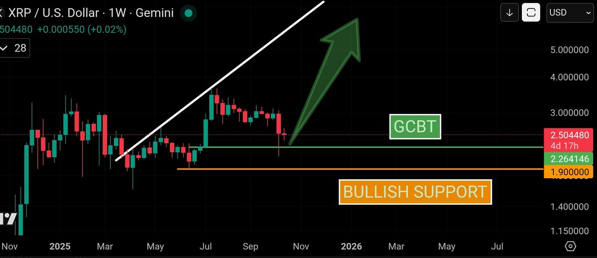 I found a chart that doesn't have the scam wick for #xrp and has done exactly what I was expecting, breakdown into the GOD CANDLE BACKTEST &amp; hold the BULLISH SUPPORT for a Q finish!! 😱

Can all exchanges and charts update to the #XRPUSD #GEMINI chart please thanks 🤣🙈