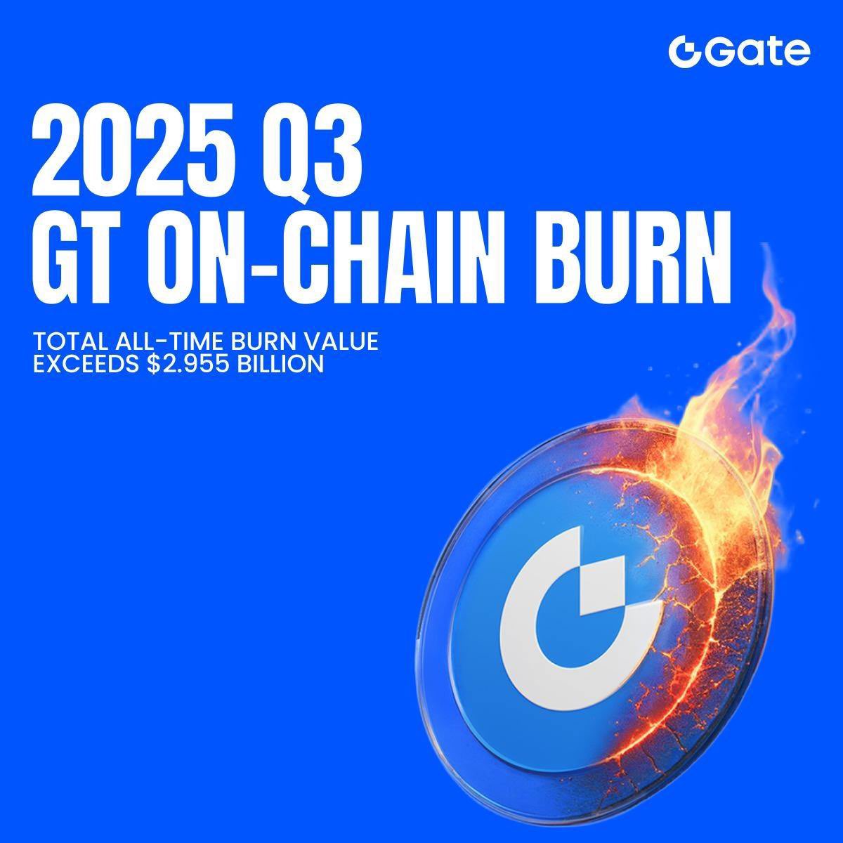 From 300M down to 118M GT, that's over 60% gone. 

Gate’s deflation plan is actually working. 

Gate's been reducing supply since 2019. Solid burn, growing on-chain demand, expanding Layer ecosystem.

gate.com/announcements/…