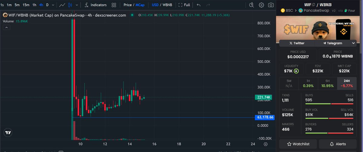 Day 7 of posting $wif on bnb with <a href="/solana_dave2/">Dave 🔺</a> 

Do you have wif in your portfolio?

ca: 0x5047c0C08cCcEd46fB4AA595Bb75F454e4ec4444

x.com/web3_blizz/sta…