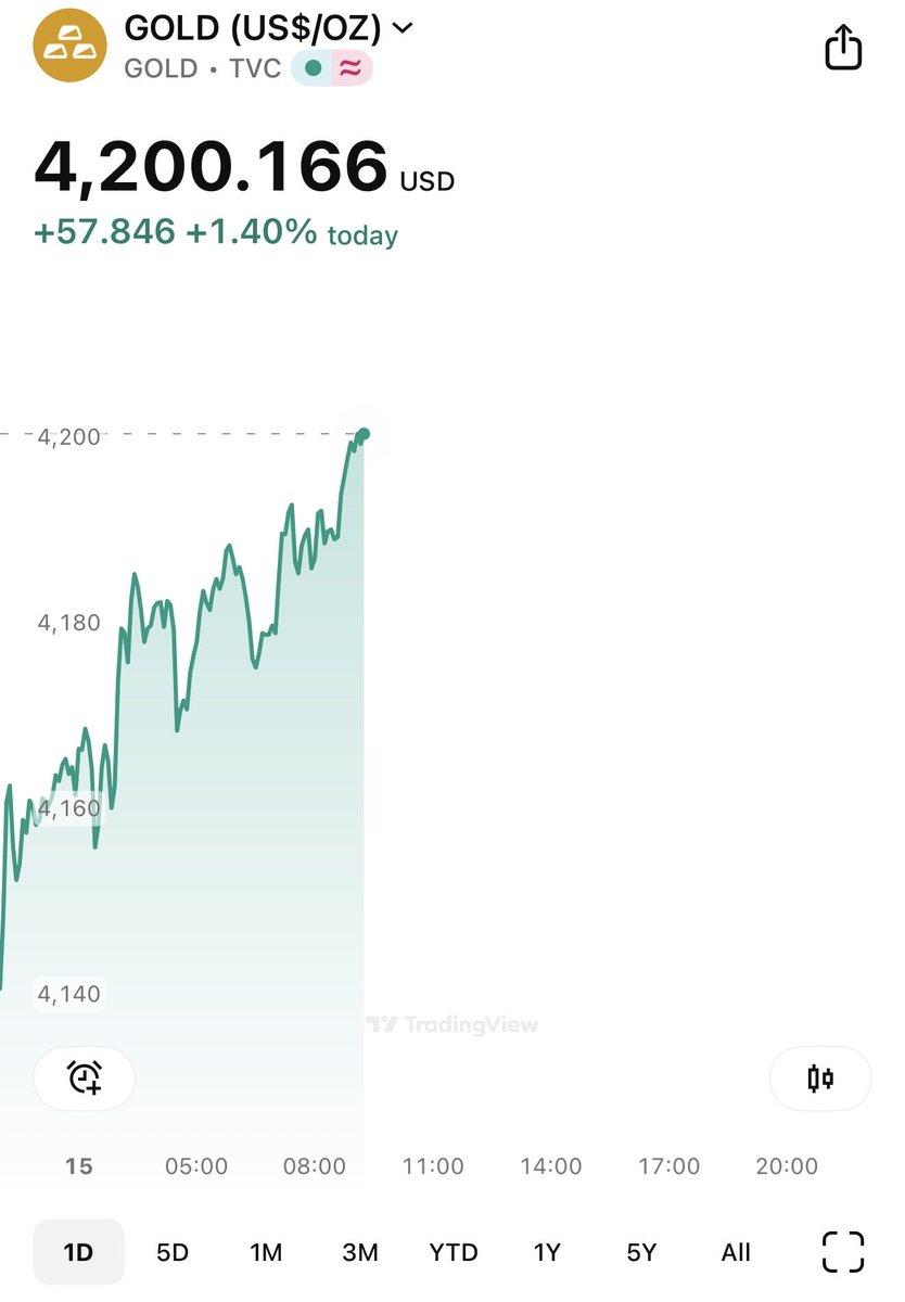 Gold now at $4,200…. 💛🏆
