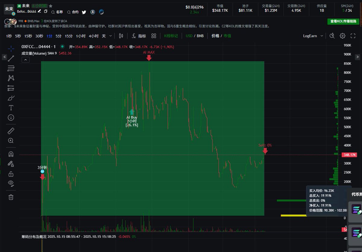 #未来 #LogEarn 已经可以看到BSC的 #筹码峰 分析了！
让我们拥抱和建设自己的“未来” 
叙事：$未来象征着财富与神秘，受到中国民间传说启发，由神猫守护。社群对其IP视为吉祥物。因与$重生概念相似，引发讨论热潮。CZ等KOL的推文增强了其关注度。
CA：0xfcc36f8bfe1b962b449ecd565c954920da804444