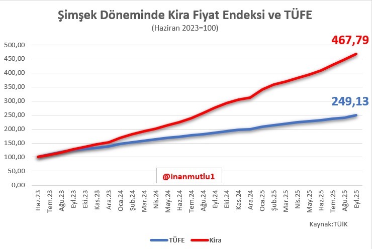 Şimşekflasyon döneminde kiracıların durumu çok daha vahim hale geldi. 

Kiralar, ortalama fiyatların iki katından fazla arttı.

Ortalama fiyatlardaki artış yüzde 149; kiralardaki artış yüzde 367...