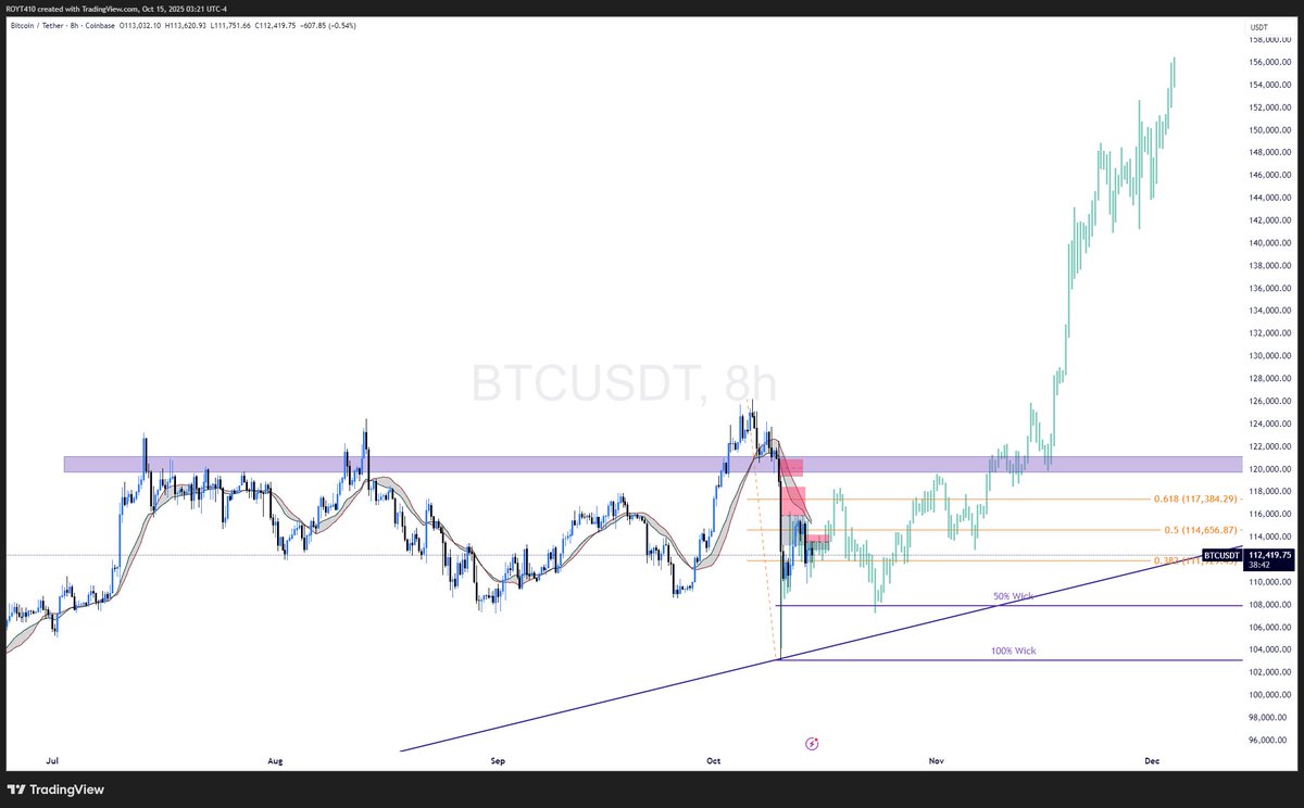 Still chopping on $BTC