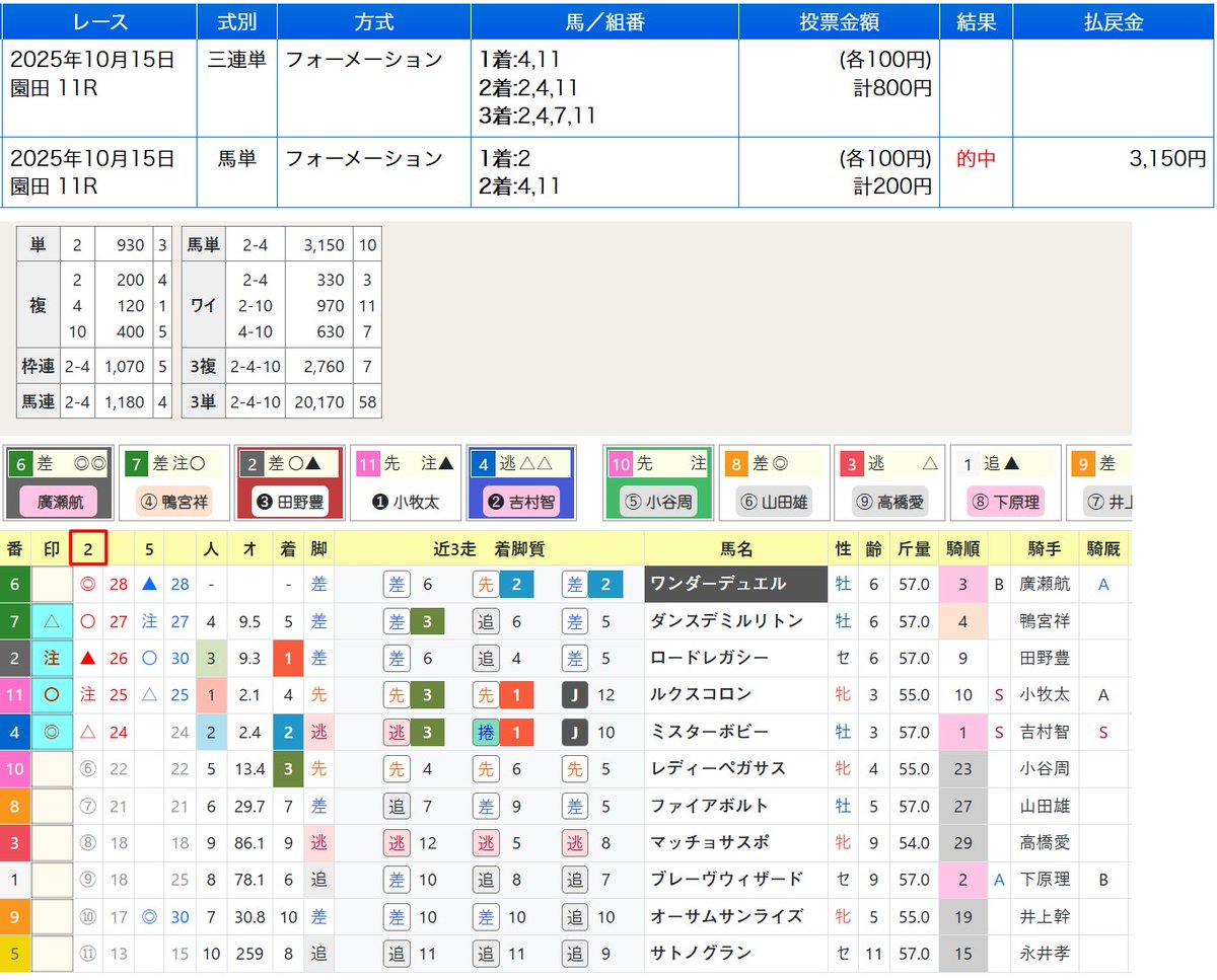 マキシマム競馬新聞
atamafs.com/Mx/Index
園田競馬場11Rの結果がこのように
先ほどと同じくC1クラス
人気の2頭はJRAからの転入初戦のC2を勝った馬
やっぱりC1に上ると足踏みする馬が多いです
ここも2・4着という結果
勝ったのは指数上位の方
片方は鴨宮騎手なので…まあ、アレです