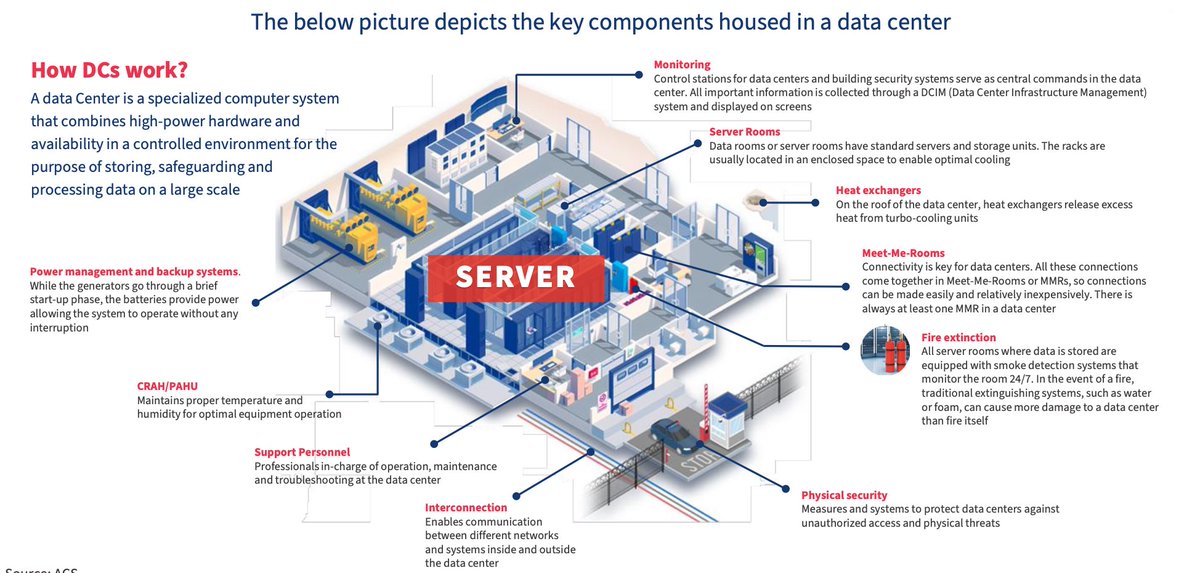 LnprCapital's tweet image. India’s Data Centers to 5x by 2030 → 8GW Capacity, US$30bn Capex & US$8bn Revenue Opportunity! 💻⚡🏢
1/ India’s data center market is on a hypergrowth path → expected to grow 5x to 8GW by 2030 → driven by surging data traffic, AI adoption, data localization & low latency…