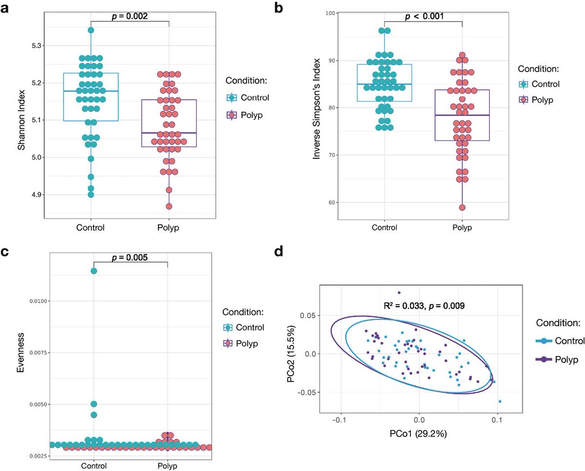 🔬 New insights into colorectal polyps
🧫 Mucosal DNA and RNA virome alterations and their interactions with human RNA and microRNA transcriptomes in colorectal polyps
📝 Comparison of mucosal virome between polyps and their adjacent normal tissues. #Colorectalneoplasms