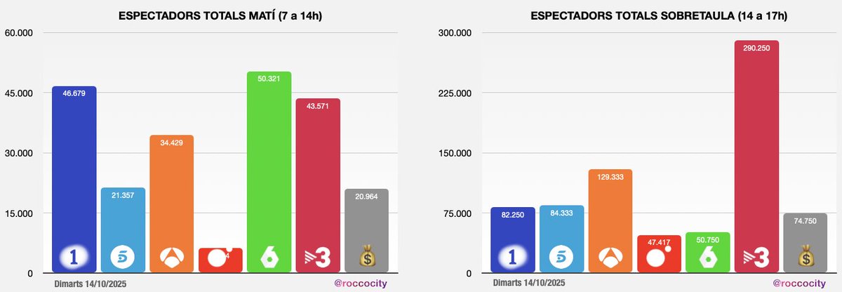 📊 Audiències Catalunya 14/10/25

Més de 4 milions de catalans davant del televisor (4.239.000), amb una mitjana de consum de 140 minuts i una quota global del 54,5%.

⏰ Per franges, La Sexta s’emporta el matí pel seu morning ☀️, TV3 domina la sobretaula i la tarda 🍽️📺, La 1