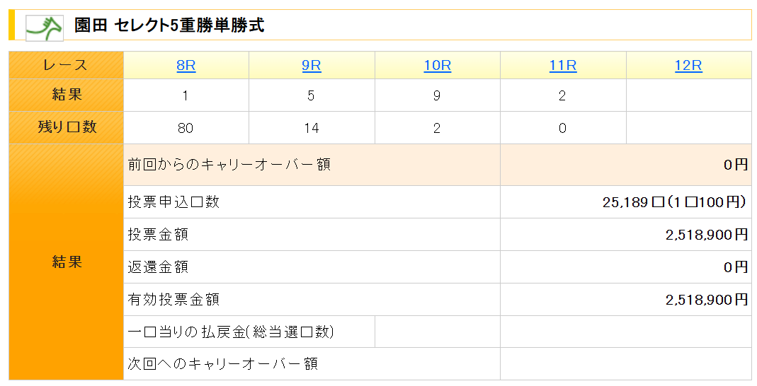 園田競馬場のWIN5は11Rの時点でキャリーオバー確定
明日、やってみてください