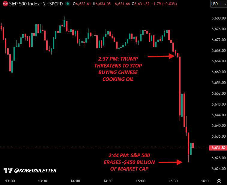 UkrAgroConsult's tweet image. 🇺🇸🇨🇳 #Trump threatens to #restrict #imports of #cooking_oil from #China, sending markets tumbling

Last year, China exported a record 2.951 mln tons of used cooking oil, with 43% going to the US.

Read more 👉surl.li/ukihfc