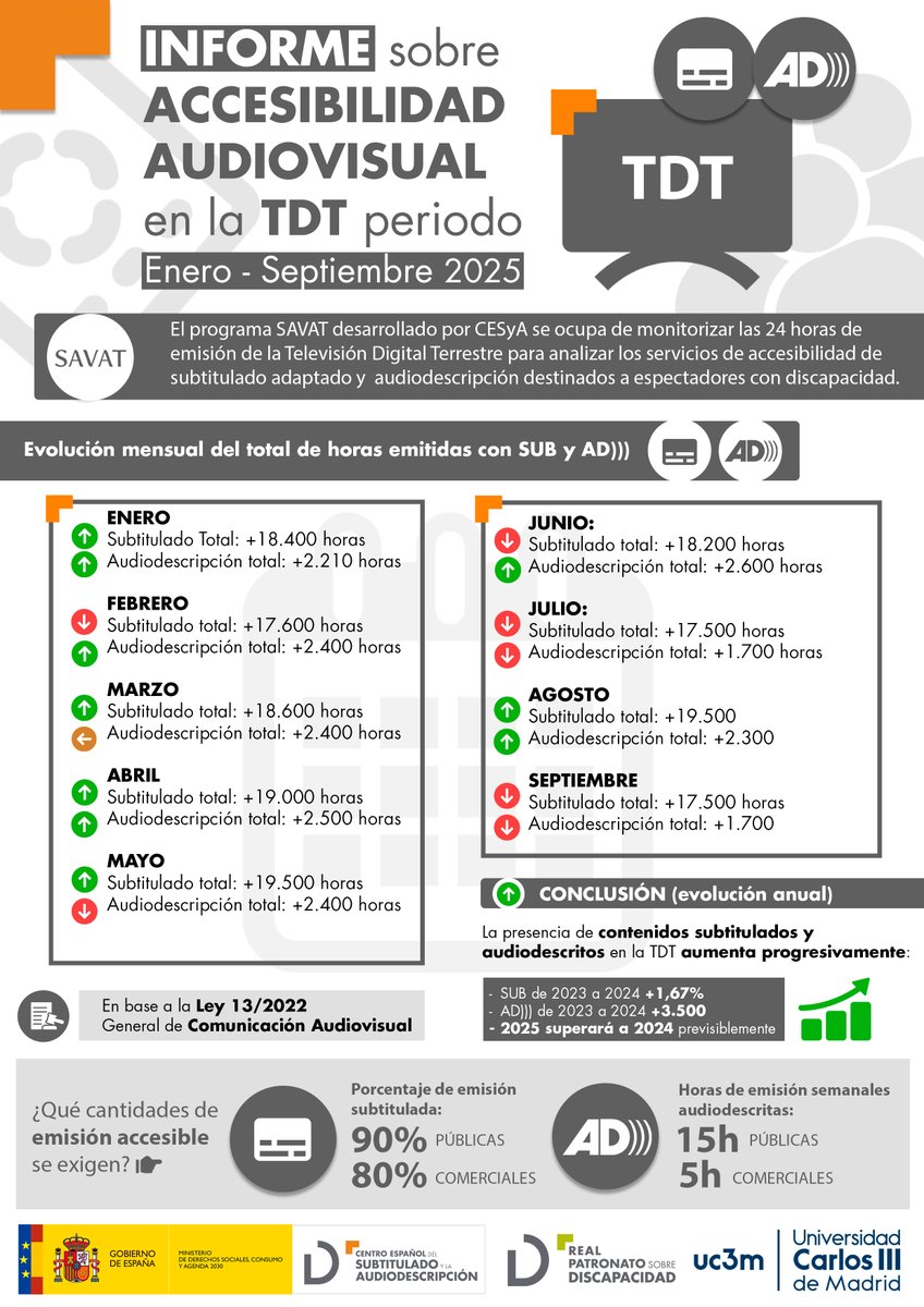 CESyA (@cesyaes) on Twitter photo Informe #Accesibilidad #Audiovisual en la #TDT
🗓️ENE/SEP 2025
✅ #Subtitulado
✅ #Audiodescripción
Resultados:
✅SUB de 2023 a 2024 ⬆️+1,67%
✅AD))) de 2023 a 2024⬆️ +3.500h
✅2025 superará ⬆️a 2024 previsiblemente
📊Descarga infografía accesible
🔗bit.ly/491IiWY Informe #Accesibilidad #Audiovisual en la #TDT
🗓️ENE/SEP 2025
✅ #Subtitulado
✅ #Audiodescripción
Resultados:
✅SUB de 2023 a 2024 ⬆️+1,67%
✅AD))) de 2023 a 2024⬆️ +3.500h
✅2025 superará ⬆️a 2024 previsiblemente
📊Descarga infografía accesible
🔗bit.ly/491IiWY