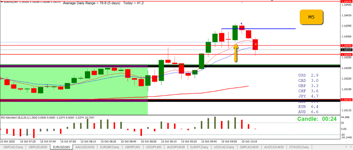 EURUSD -1R Loss Long

Daily up

M30 Close up out of overnight range and above daily levels

M5 3CR for entry, stop hit almost immediately