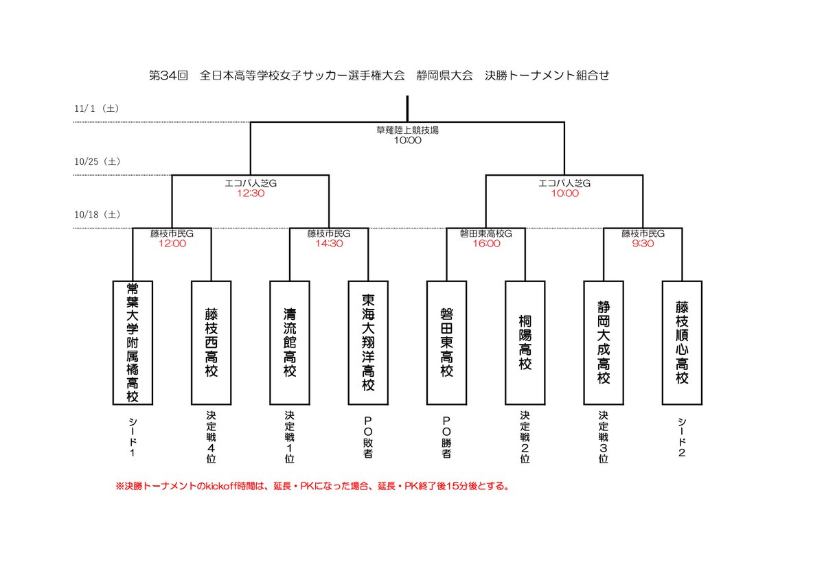 【第34回全日本高校女子サッカー選手権大会 静岡県大会】

決勝トーナメント出場チームが出揃いました⚽️
静岡県からは２チームが本大会に出場します💪
shizuoka-fa.com/game/women/139…