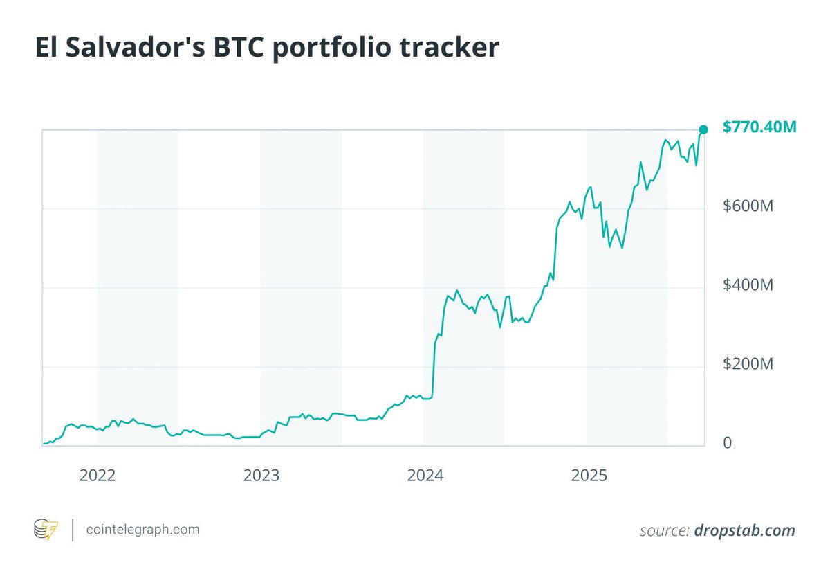 📊 CRYPTO 101: Dollar-cost averaging (DCA) explained! DCA is buying a fixed  amount regularly (like $10/week) instead of timing the market. Why it  works: You average out price swings and avoid the