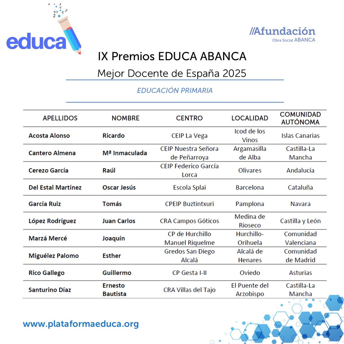 Buenos días a todos y especialmente a estos grandes profes de cada una de las categorías!💯 ¡¡Enhorabuena!! Ya sois oficialmente finalistas de los Premios EDUCA ABANCA Mejor Docente de España 2025.  Click aquí www.plataformaeduca.orgOrganiza: EDUCA Colabora: <a href="/Afundacion_org/">Afundación</a>
