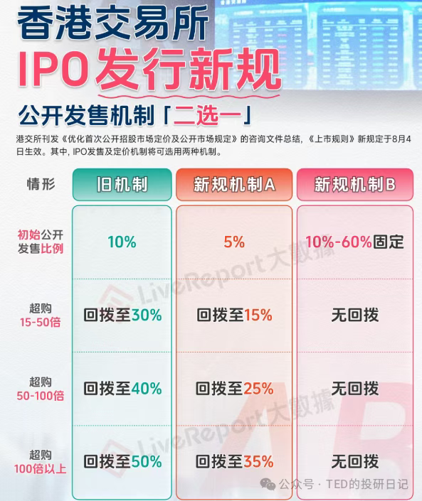 港股打新新的机制 B 出了后，今年大资金躺着年化都有 100%