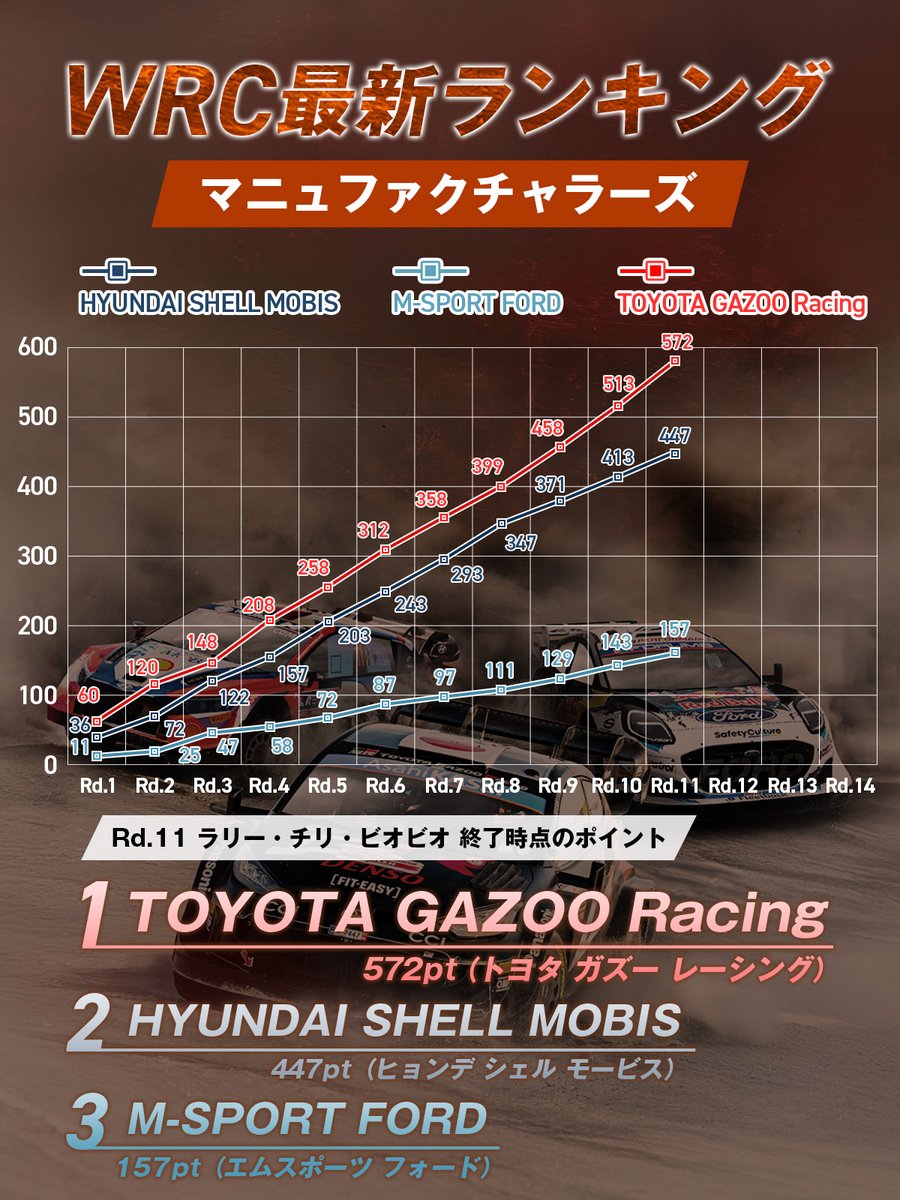 WRC Rd.12 セントラル・ヨーロピアン・ラリー
ABEMAでSS12／パワーステージを"無料"生中継🎥
▷abema.go.link/DJBSq

◤ Rd.11 ラリー・チリ・ビオビオ終了時点
               ドライバーズランキング🏆  　     ◢

🥇1位 TOYOTA GAZOO Racing (トヨタ) 572pt
🥈2位 HUNDAI SHELL MOBIS