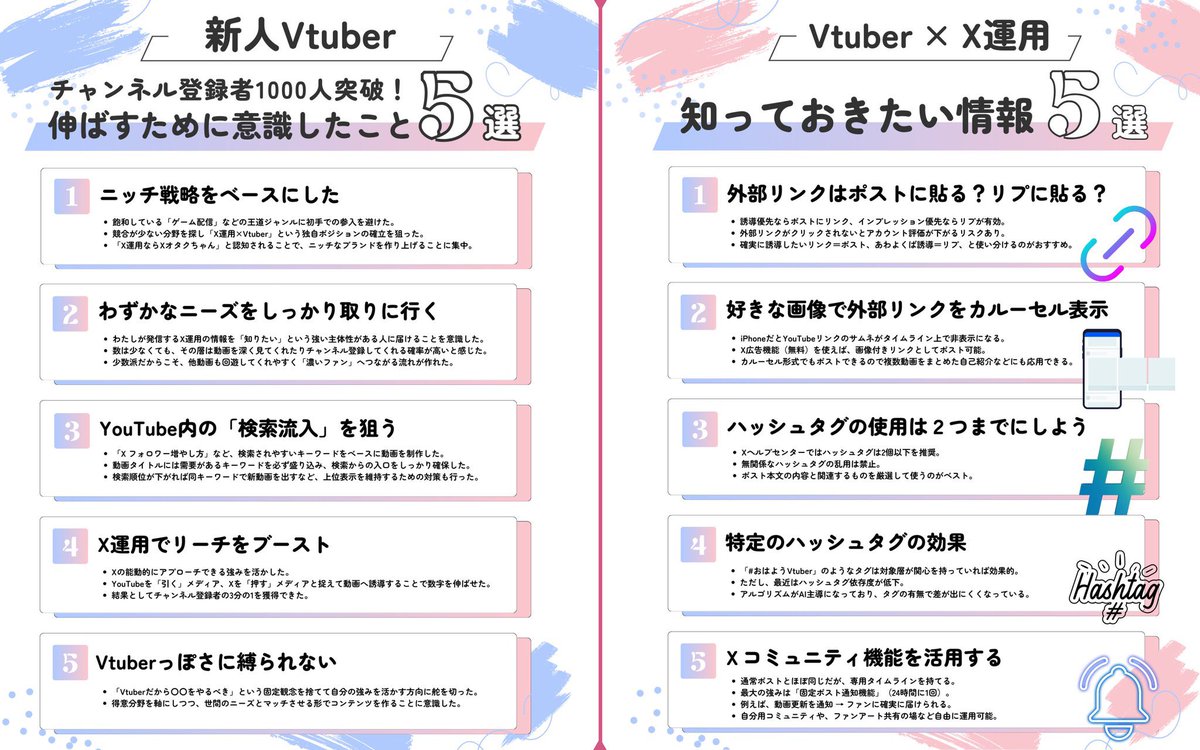 BPM650EX's tweet photo. あとこれも、意識したらチャンネル登録が＋1,000人になったやつです...。

今は「Vtuberだから◯◯するべき」みたいな固定概念はなくていいのかも？色んな価値観や在り方を受け入れてくれるリスナーが多いと感じます。感謝です🤲

右の方はX運用のちょっとしたコツです↓ https://t.co/Eya294misa