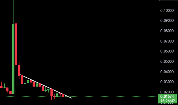 $BSX enough retracement. Next stop should be above $0.035
