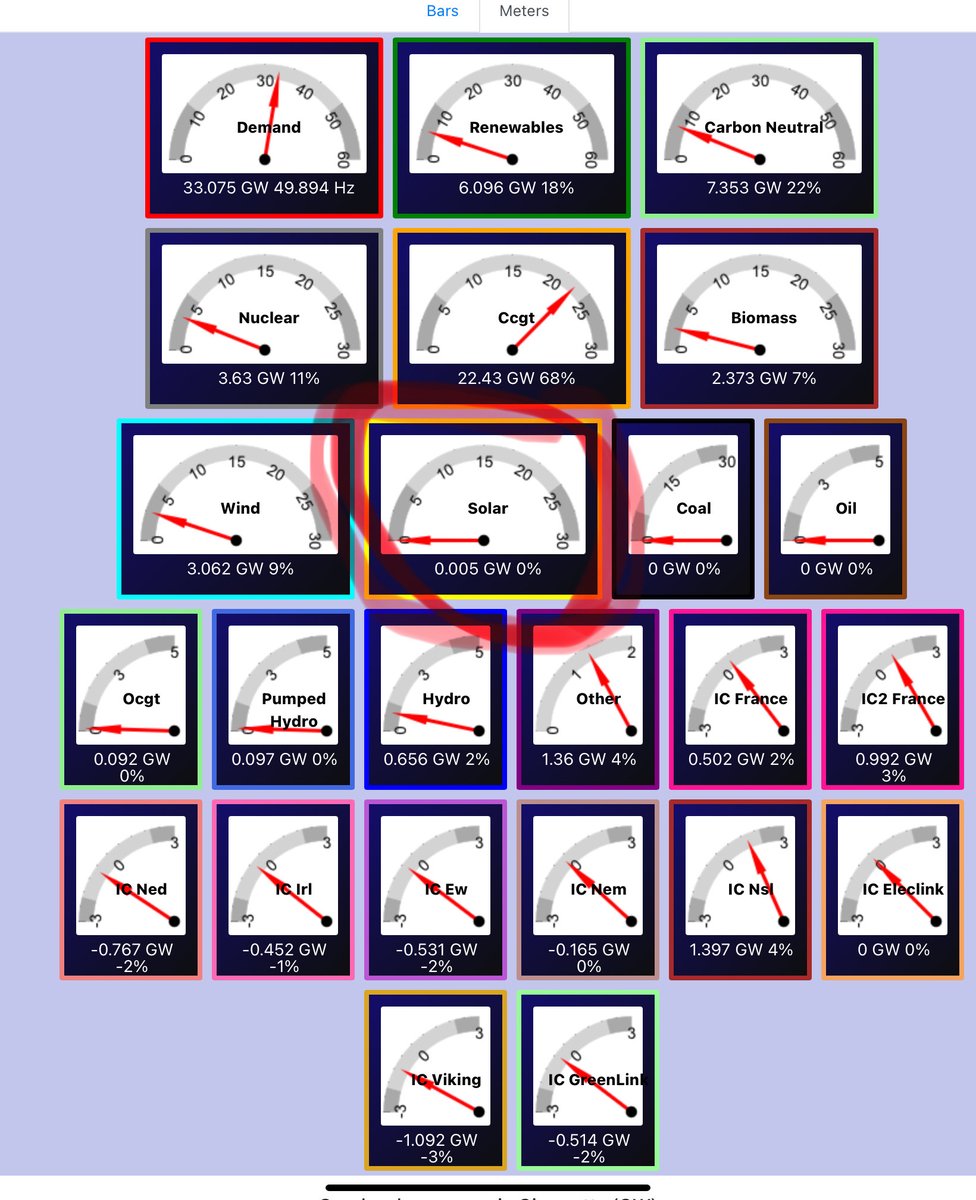 Wordsfailme76's tweet image. We cover our food growing land in solar panels, then blot out the sun resulting in zero energy from solar and 68% from gas #netzeroscam