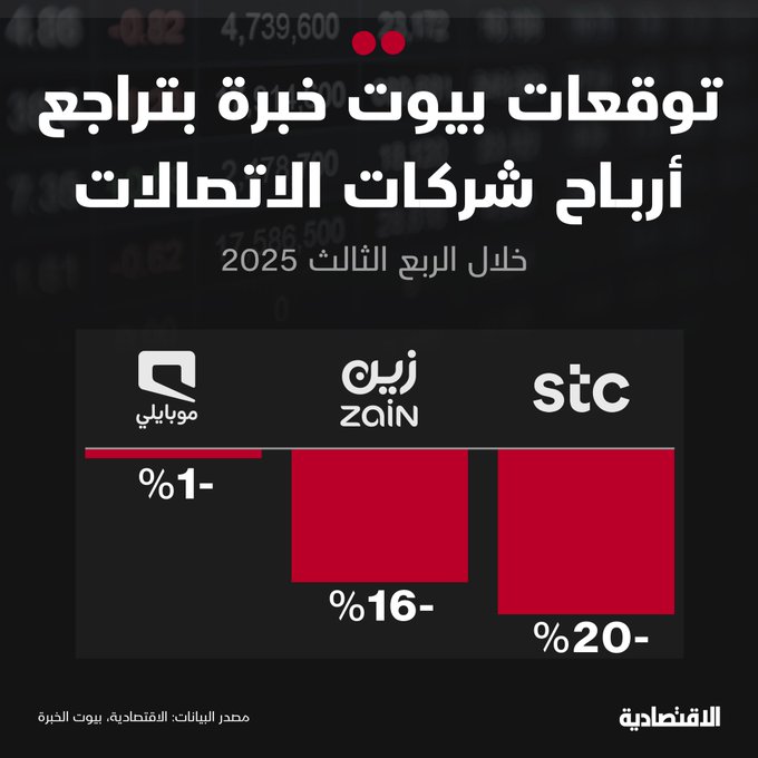 تتوقع بيوت الخبرة تراجع جميع أرباح شركات الاتصالات المدرجة في تاسي بنحو 17% خلال الربع الثالث من العام الجاري إلى 4.7 مليار ريال، وفقا لوحدة التحليل المالي في الاقتصادية. مزيد من التفاصيل في التعليقات 