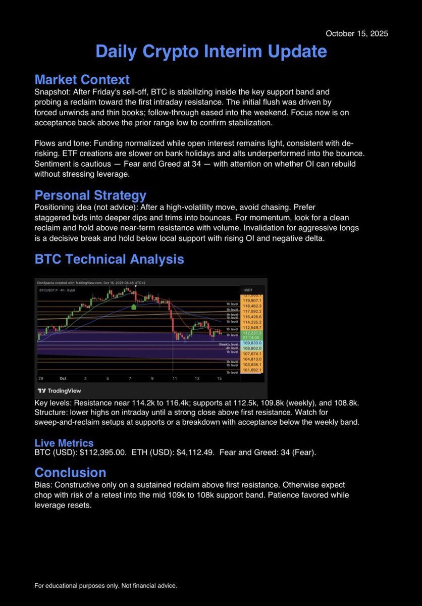 donsparconft's tweet image. Bitcoin is stabilizing inside support after Friday's sell-off.
It remains below near-term resistance but is probing a reclaim.
The Fear and Greed Index is 34, indicating fear.
Ethereum trades near 4,112 dollars while liquidity stays thin.
Patience over prediction.