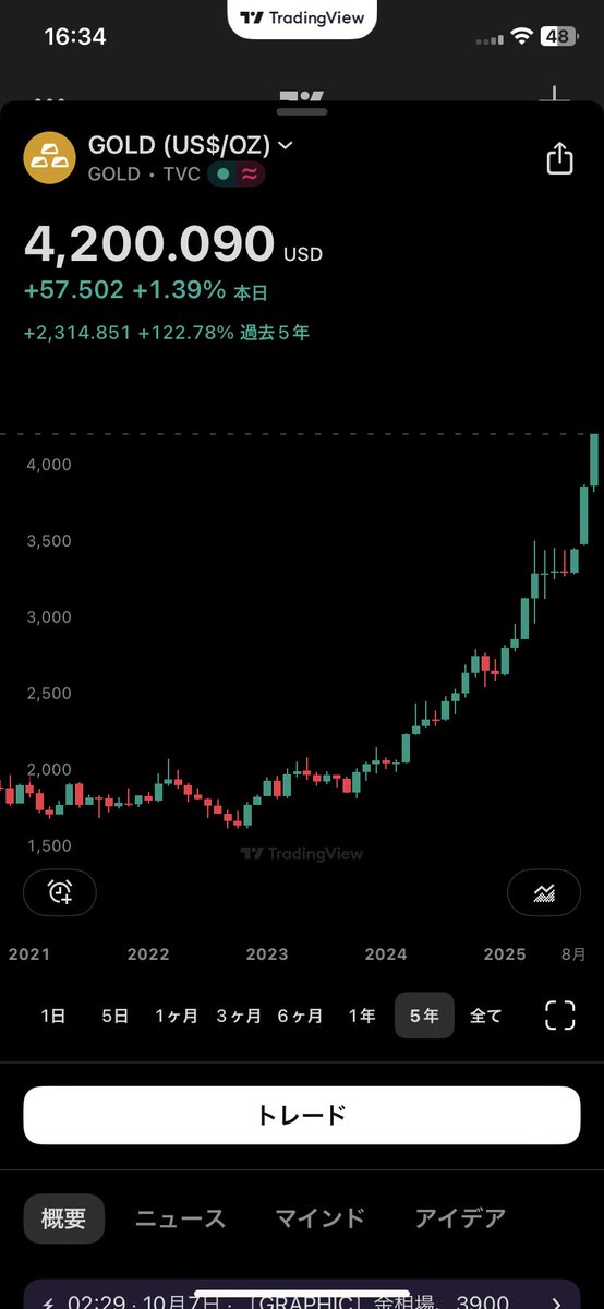 4200ぅぅう？！
#GOLD
#金