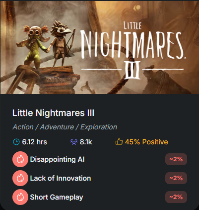niklasborglund's tweet image. Weekly analysis at Niklas Notes (Oct 06-12): Battlefield 6 hit 700k concurrent players at launch.
Little Nightmares III disappointed at 45% Mixed after going co-op.
Also: HoMM Olden Era demo, narrative indie CARIMARA, and 4 Early Access graduates.
#gamedev #indiedev #steam