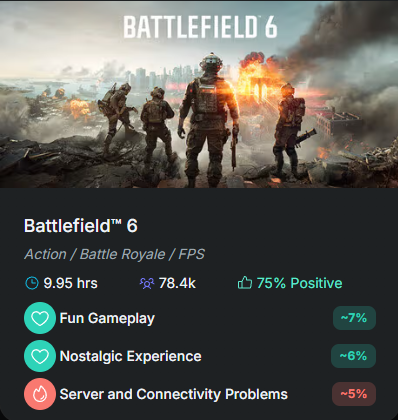 niklasborglund's tweet image. Weekly analysis at Niklas Notes (Oct 06-12): Battlefield 6 hit 700k concurrent players at launch.
Little Nightmares III disappointed at 45% Mixed after going co-op.
Also: HoMM Olden Era demo, narrative indie CARIMARA, and 4 Early Access graduates.
#gamedev #indiedev #steam