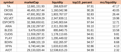 如何找到接下来有可能会暴涨的代币？

我根据以下条件筛选出一批代币：

1、同时上线币安alpha+币安合约
2、top 10 holder 持有比例超过90%
3、marketcap 小于 50M

同时，我根据marketcap / liquidity （链上流动性）从大到小排序。